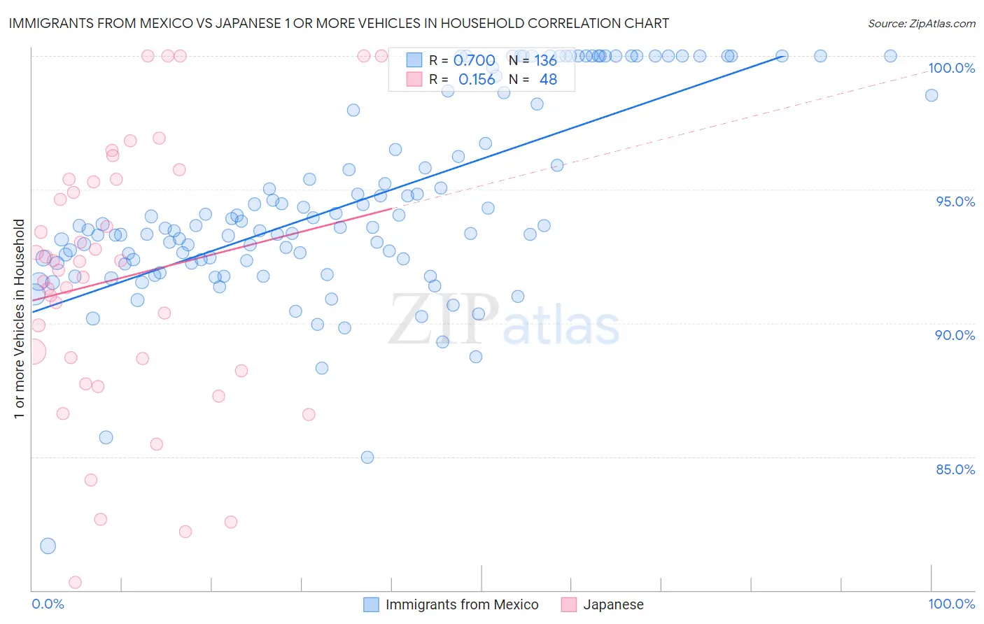 Immigrants from Mexico vs Japanese 1 or more Vehicles in Household