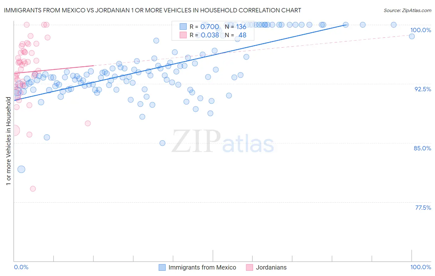 Immigrants from Mexico vs Jordanian 1 or more Vehicles in Household