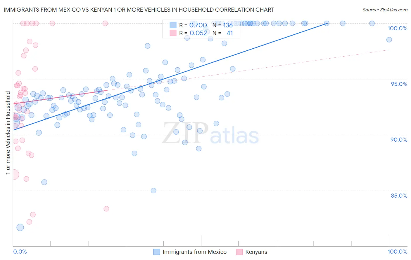 Immigrants from Mexico vs Kenyan 1 or more Vehicles in Household
