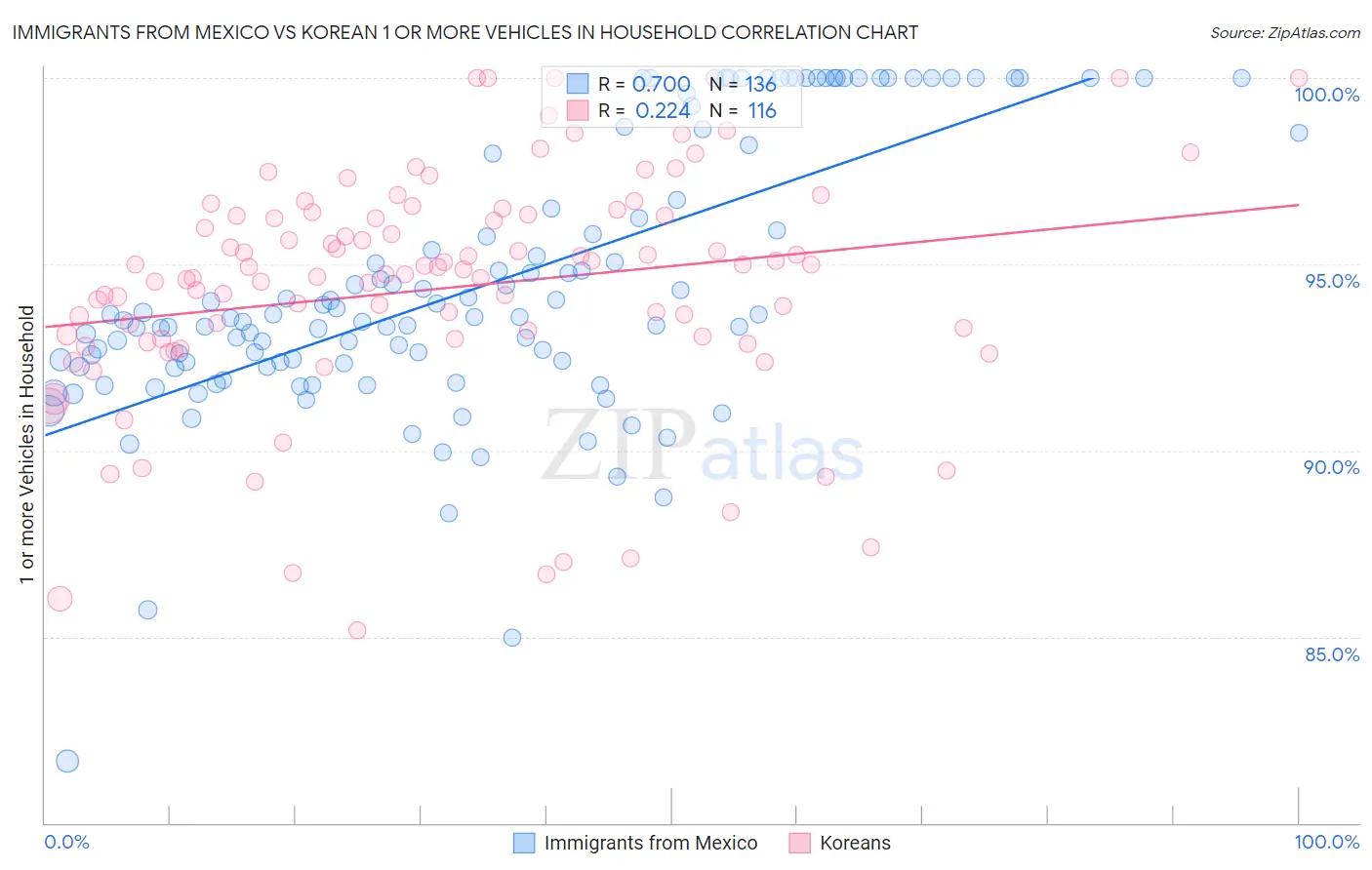 Immigrants from Mexico vs Korean 1 or more Vehicles in Household