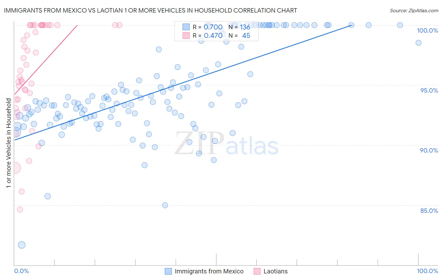 Immigrants from Mexico vs Laotian 1 or more Vehicles in Household
