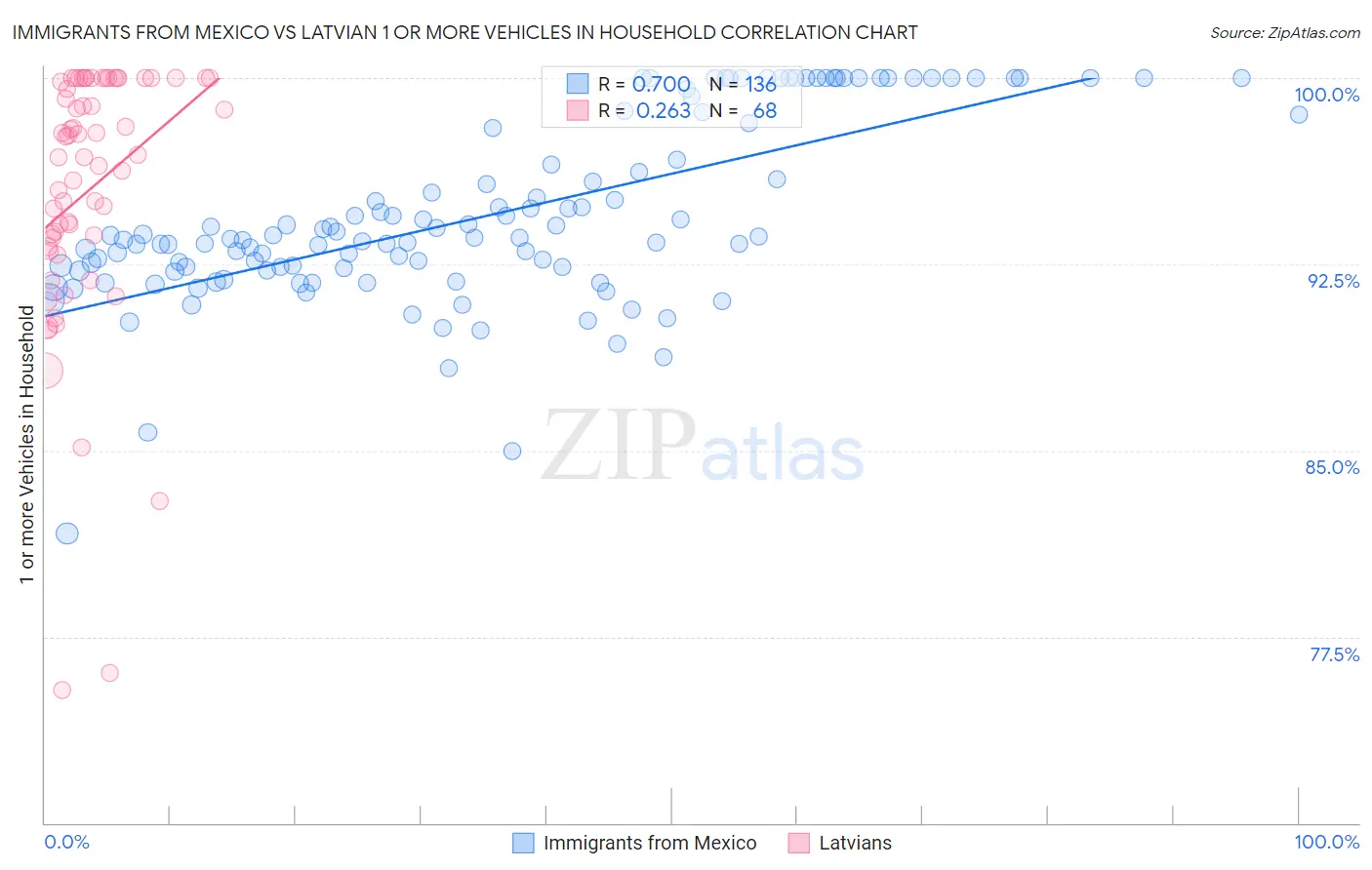 Immigrants from Mexico vs Latvian 1 or more Vehicles in Household