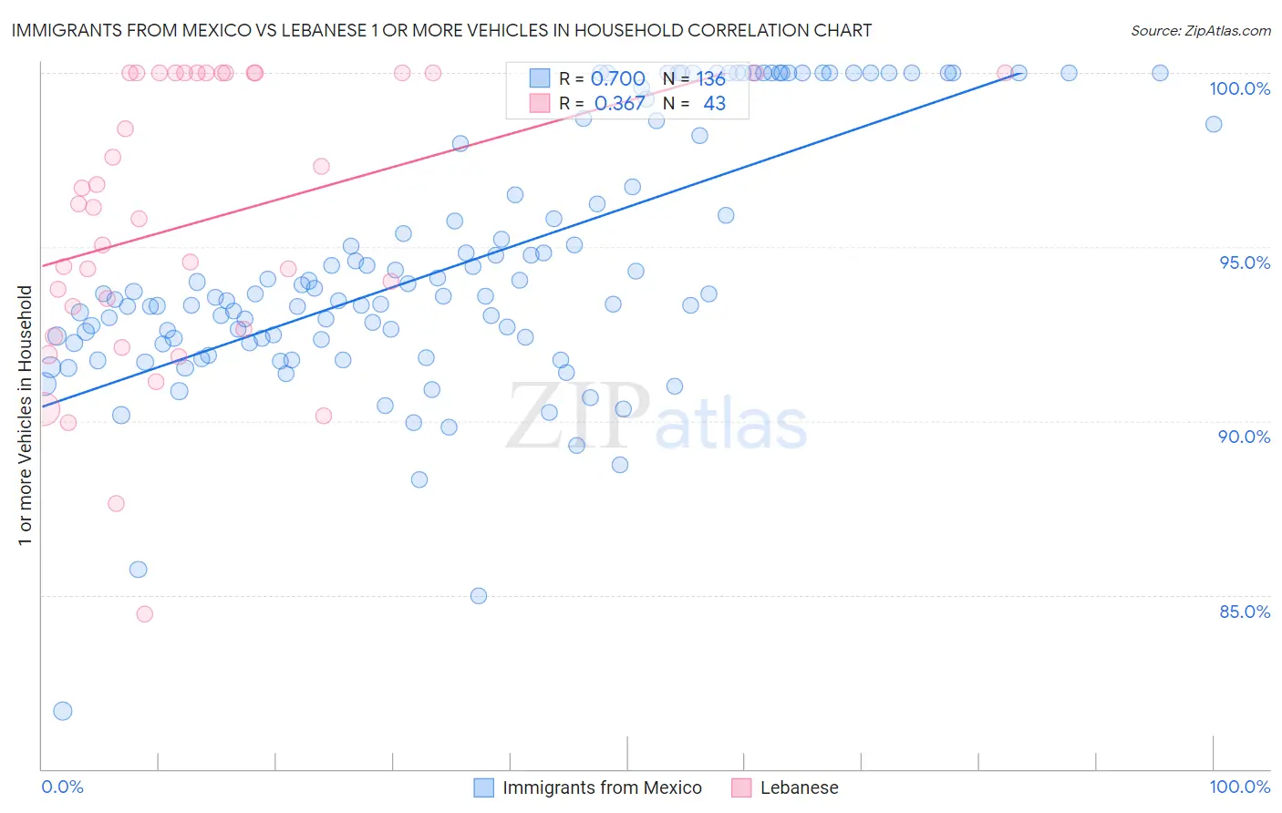 Immigrants from Mexico vs Lebanese 1 or more Vehicles in Household