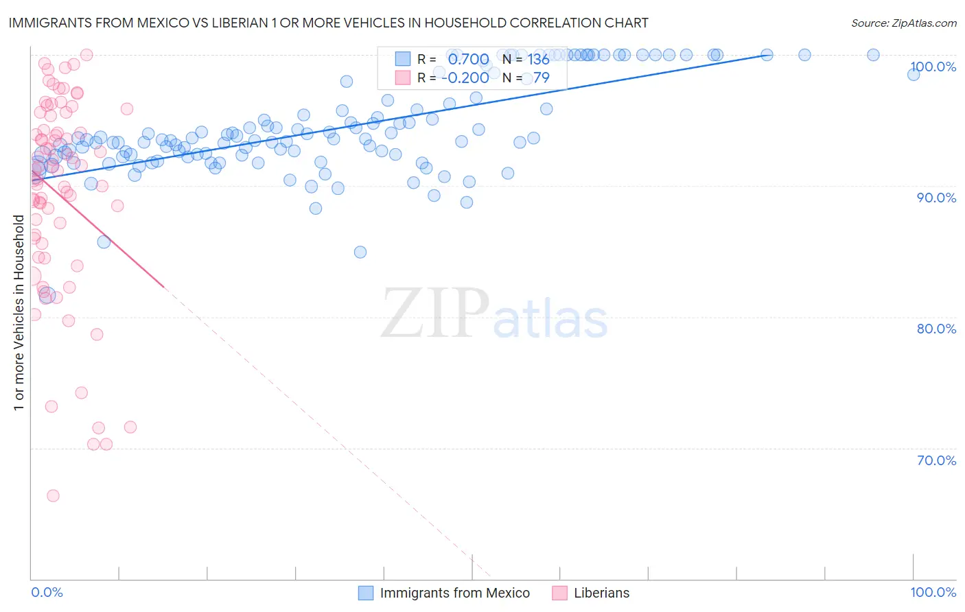 Immigrants from Mexico vs Liberian 1 or more Vehicles in Household