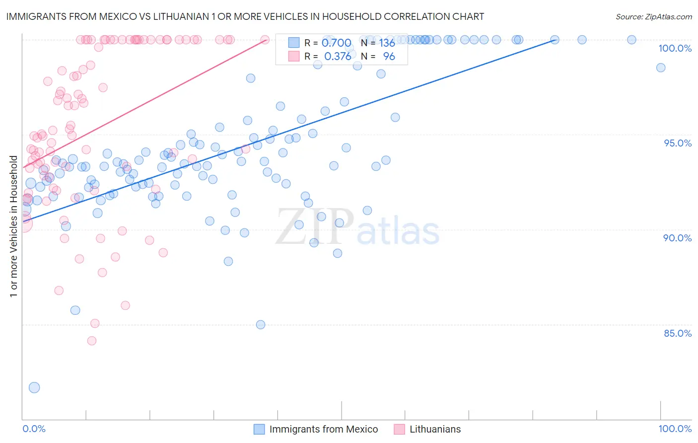 Immigrants from Mexico vs Lithuanian 1 or more Vehicles in Household