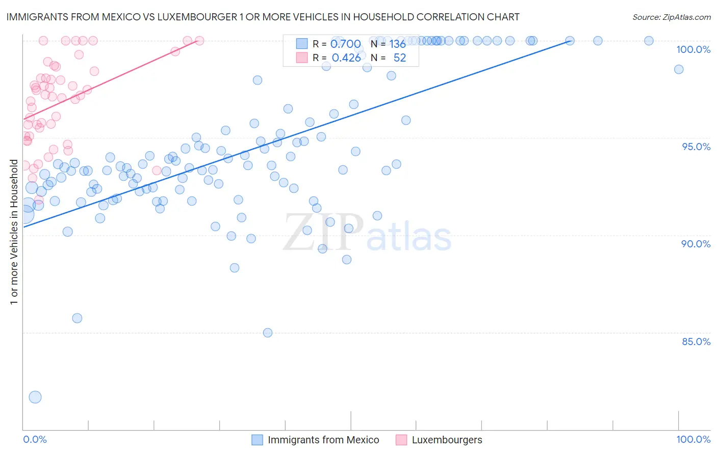 Immigrants from Mexico vs Luxembourger 1 or more Vehicles in Household