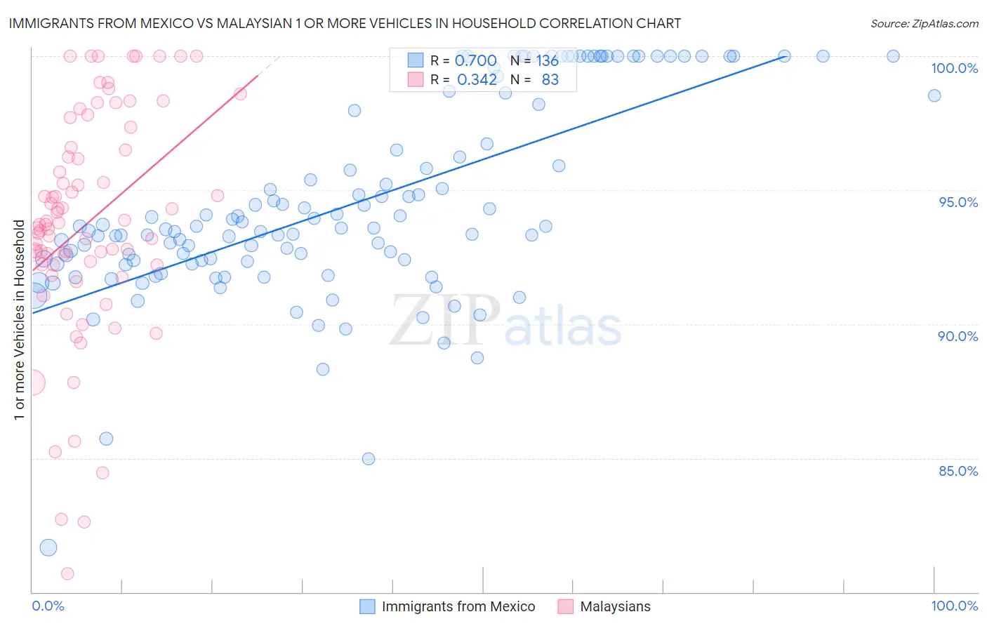 Immigrants from Mexico vs Malaysian 1 or more Vehicles in Household