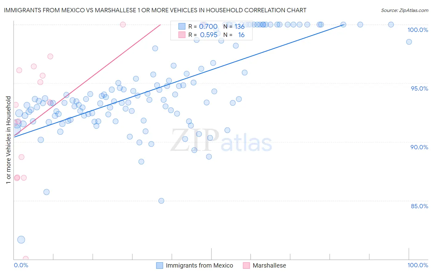 Immigrants from Mexico vs Marshallese 1 or more Vehicles in Household