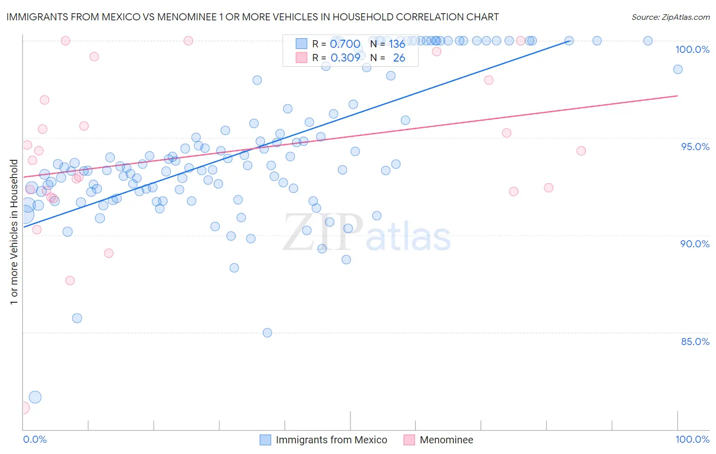 Immigrants from Mexico vs Menominee 1 or more Vehicles in Household