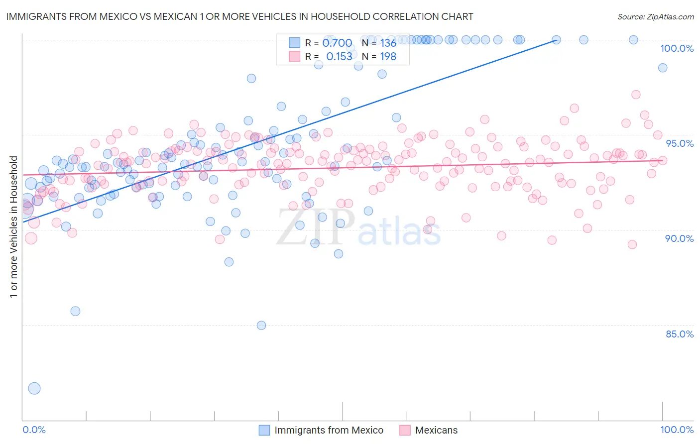 Immigrants from Mexico vs Mexican 1 or more Vehicles in Household