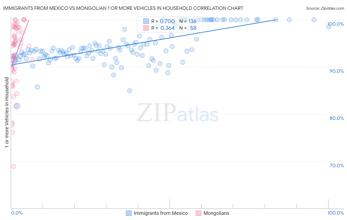 Immigrants from Mexico vs Mongolian 1 or more Vehicles in Household