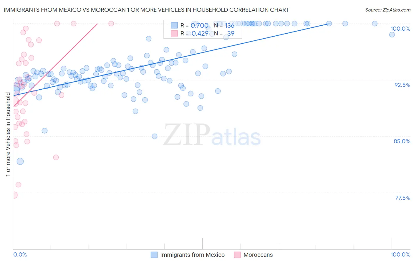 Immigrants from Mexico vs Moroccan 1 or more Vehicles in Household