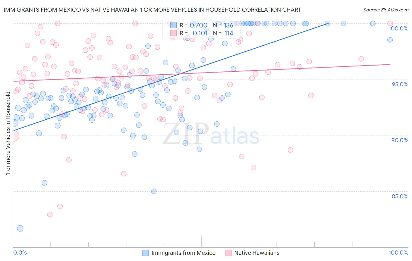 Immigrants from Mexico vs Native Hawaiian 1 or more Vehicles in Household