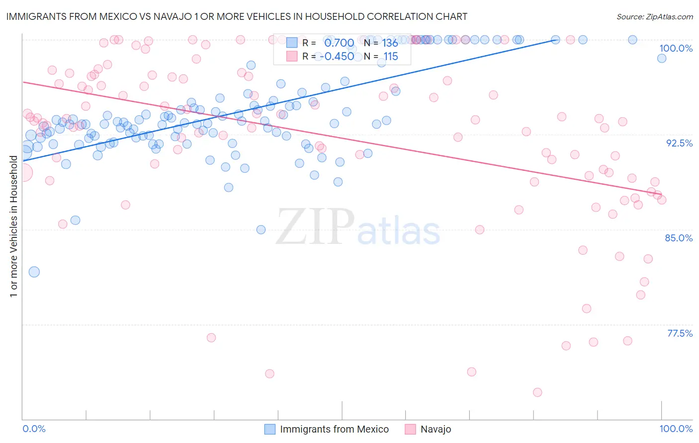 Immigrants from Mexico vs Navajo 1 or more Vehicles in Household
