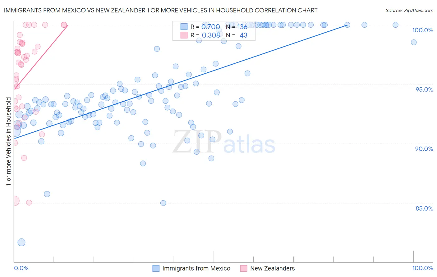 Immigrants from Mexico vs New Zealander 1 or more Vehicles in Household