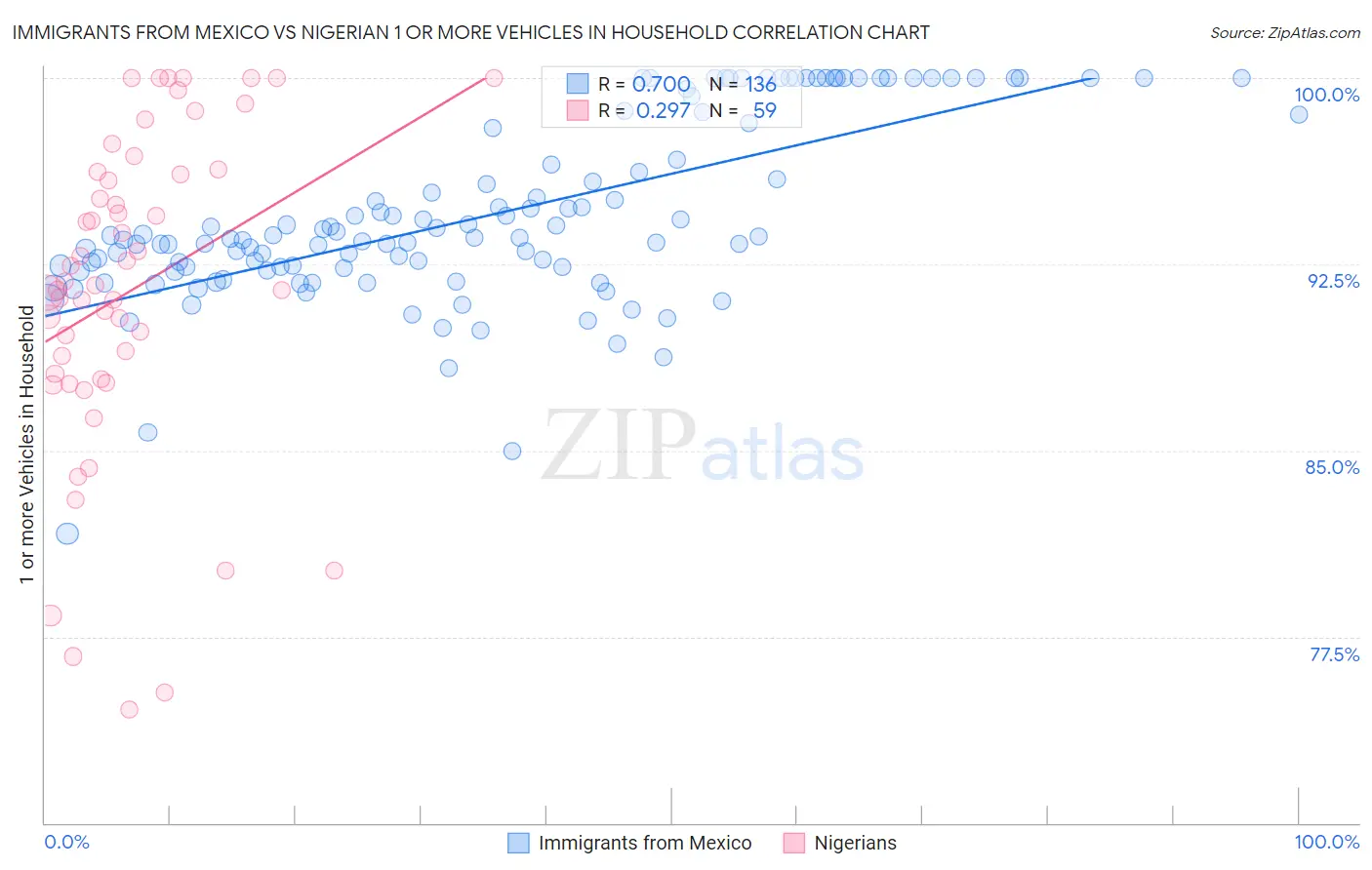 Immigrants from Mexico vs Nigerian 1 or more Vehicles in Household