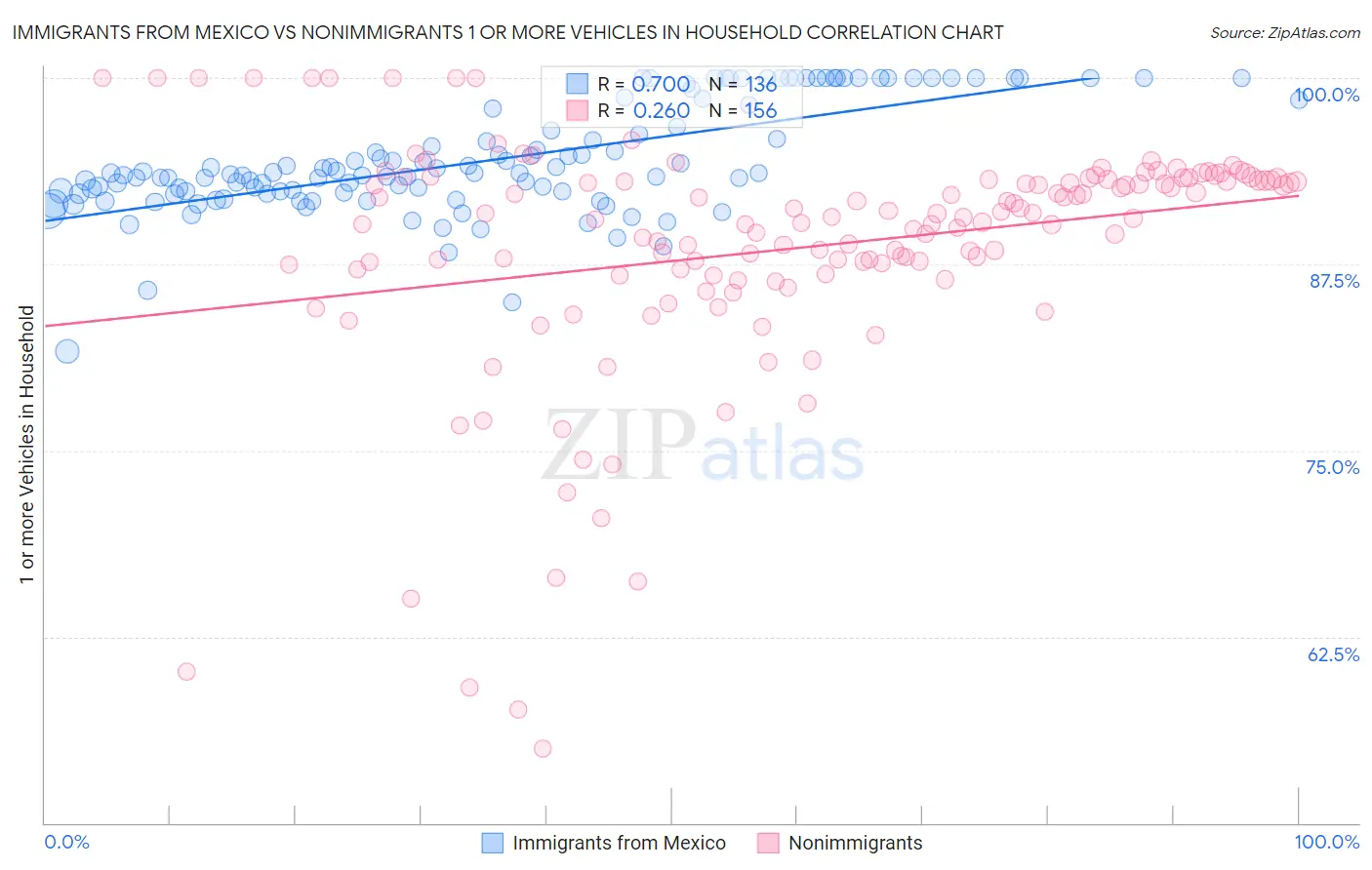 Immigrants from Mexico vs Nonimmigrants 1 or more Vehicles in Household