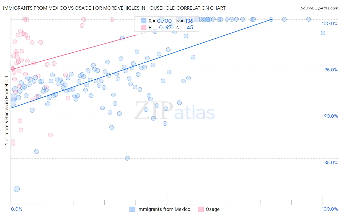 Immigrants from Mexico vs Osage 1 or more Vehicles in Household