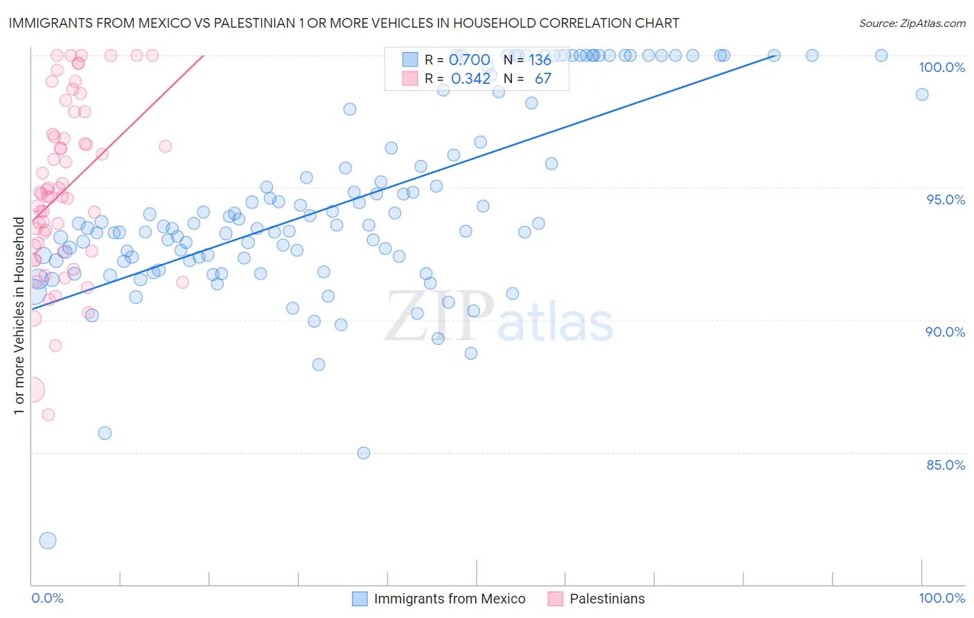 Immigrants from Mexico vs Palestinian 1 or more Vehicles in Household