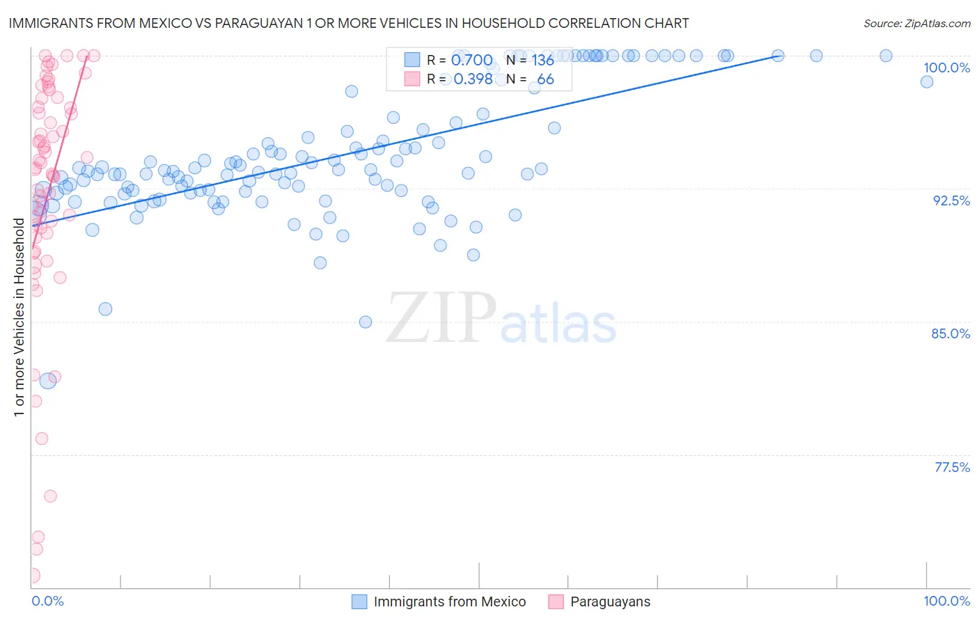 Immigrants from Mexico vs Paraguayan 1 or more Vehicles in Household