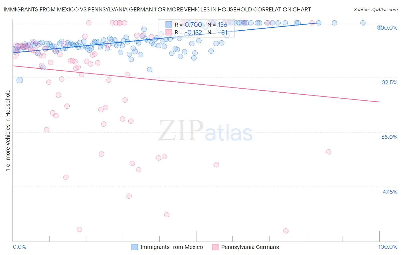 Immigrants from Mexico vs Pennsylvania German 1 or more Vehicles in Household