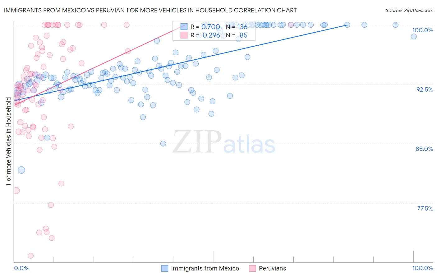 Immigrants from Mexico vs Peruvian 1 or more Vehicles in Household