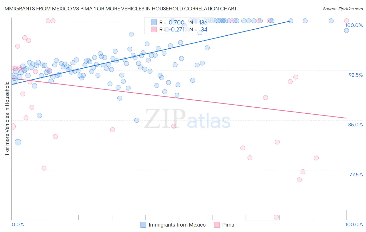Immigrants from Mexico vs Pima 1 or more Vehicles in Household