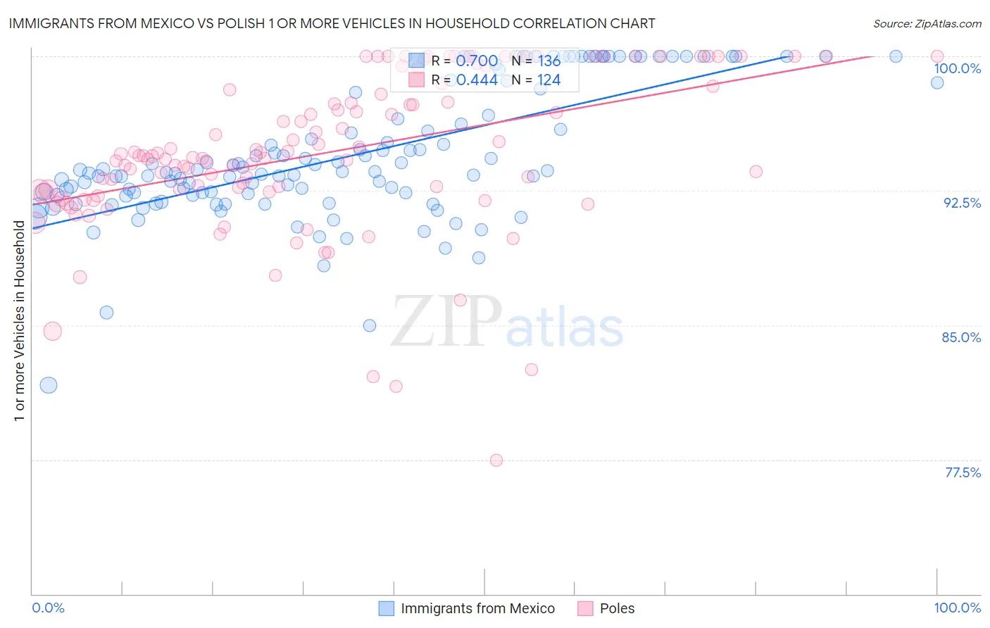 Immigrants from Mexico vs Polish 1 or more Vehicles in Household