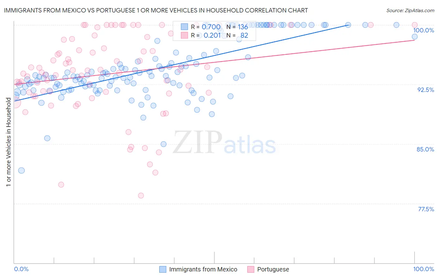 Immigrants from Mexico vs Portuguese 1 or more Vehicles in Household