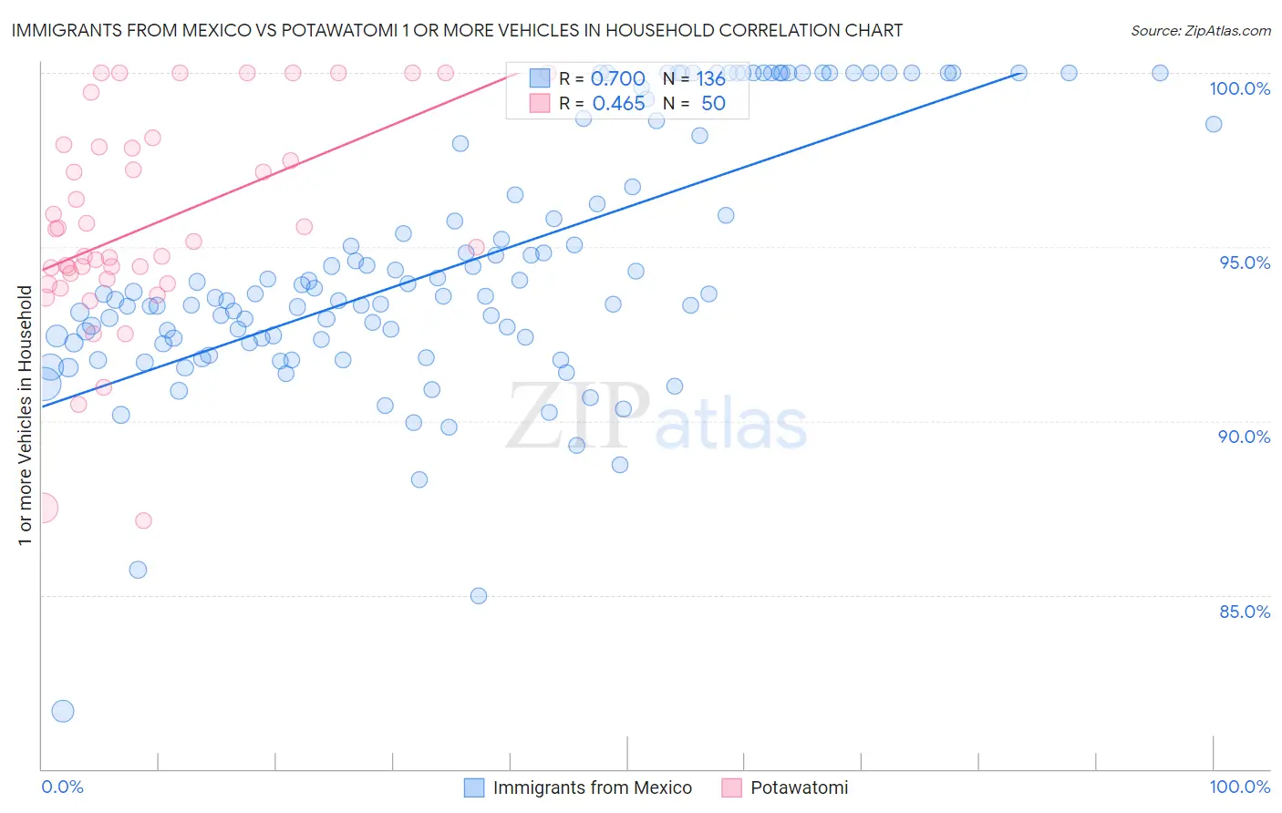 Immigrants from Mexico vs Potawatomi 1 or more Vehicles in Household