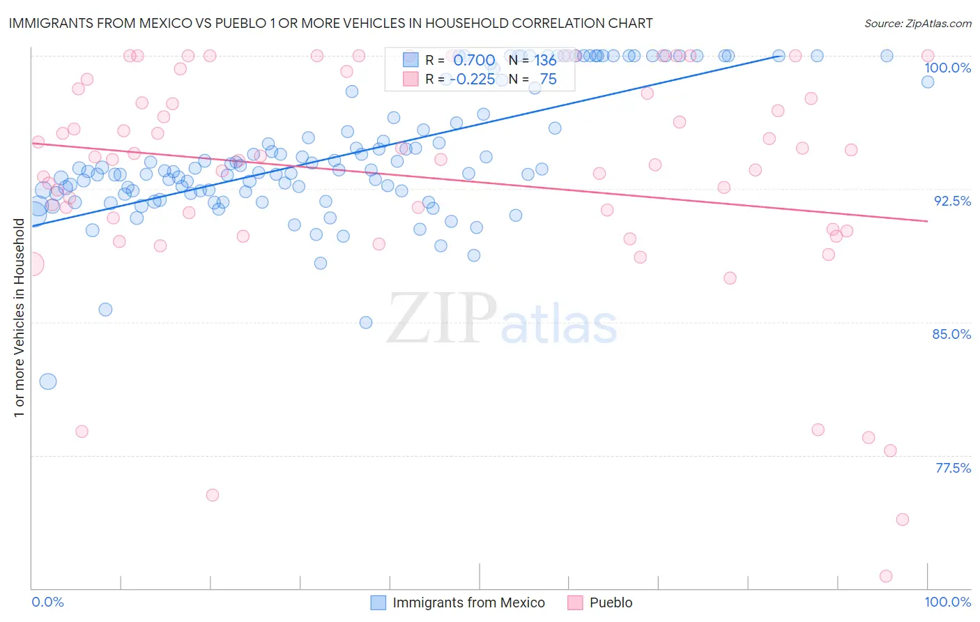 Immigrants from Mexico vs Pueblo 1 or more Vehicles in Household