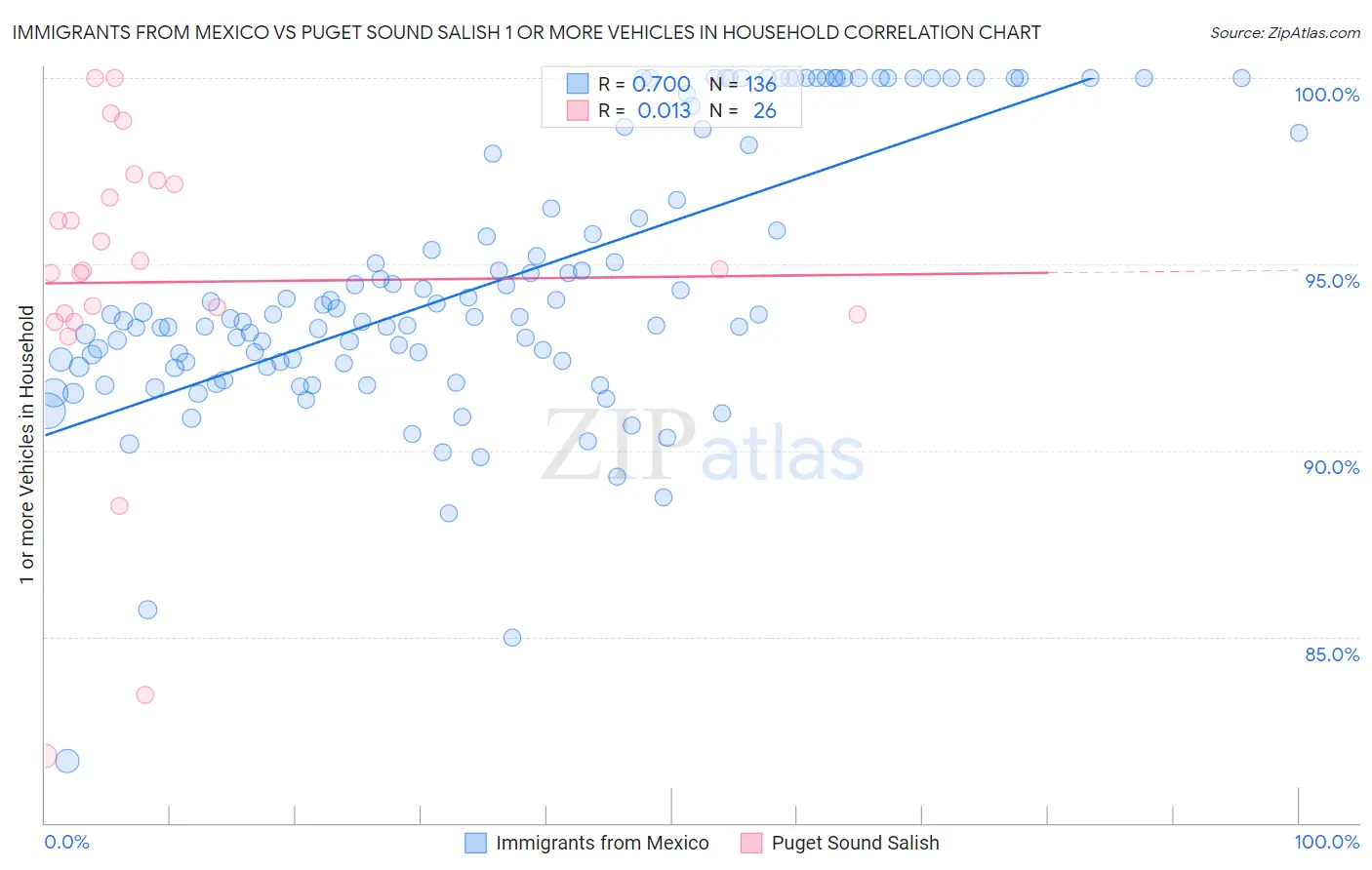 Immigrants from Mexico vs Puget Sound Salish 1 or more Vehicles in Household