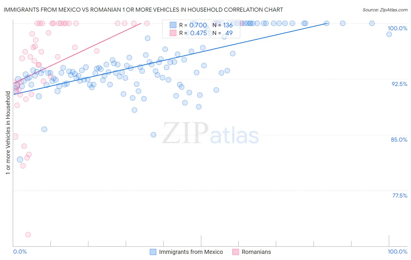 Immigrants from Mexico vs Romanian 1 or more Vehicles in Household