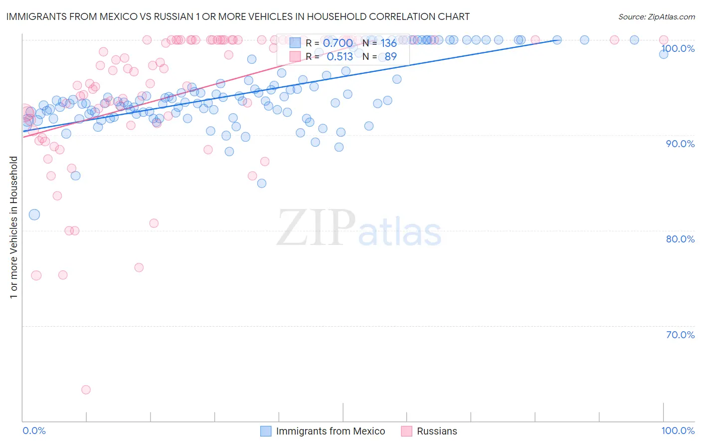 Immigrants from Mexico vs Russian 1 or more Vehicles in Household