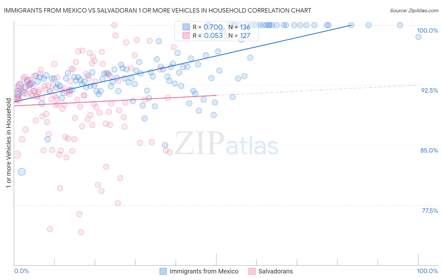 Immigrants from Mexico vs Salvadoran 1 or more Vehicles in Household