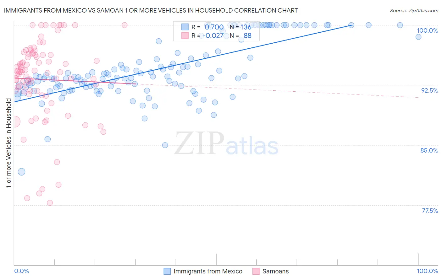 Immigrants from Mexico vs Samoan 1 or more Vehicles in Household