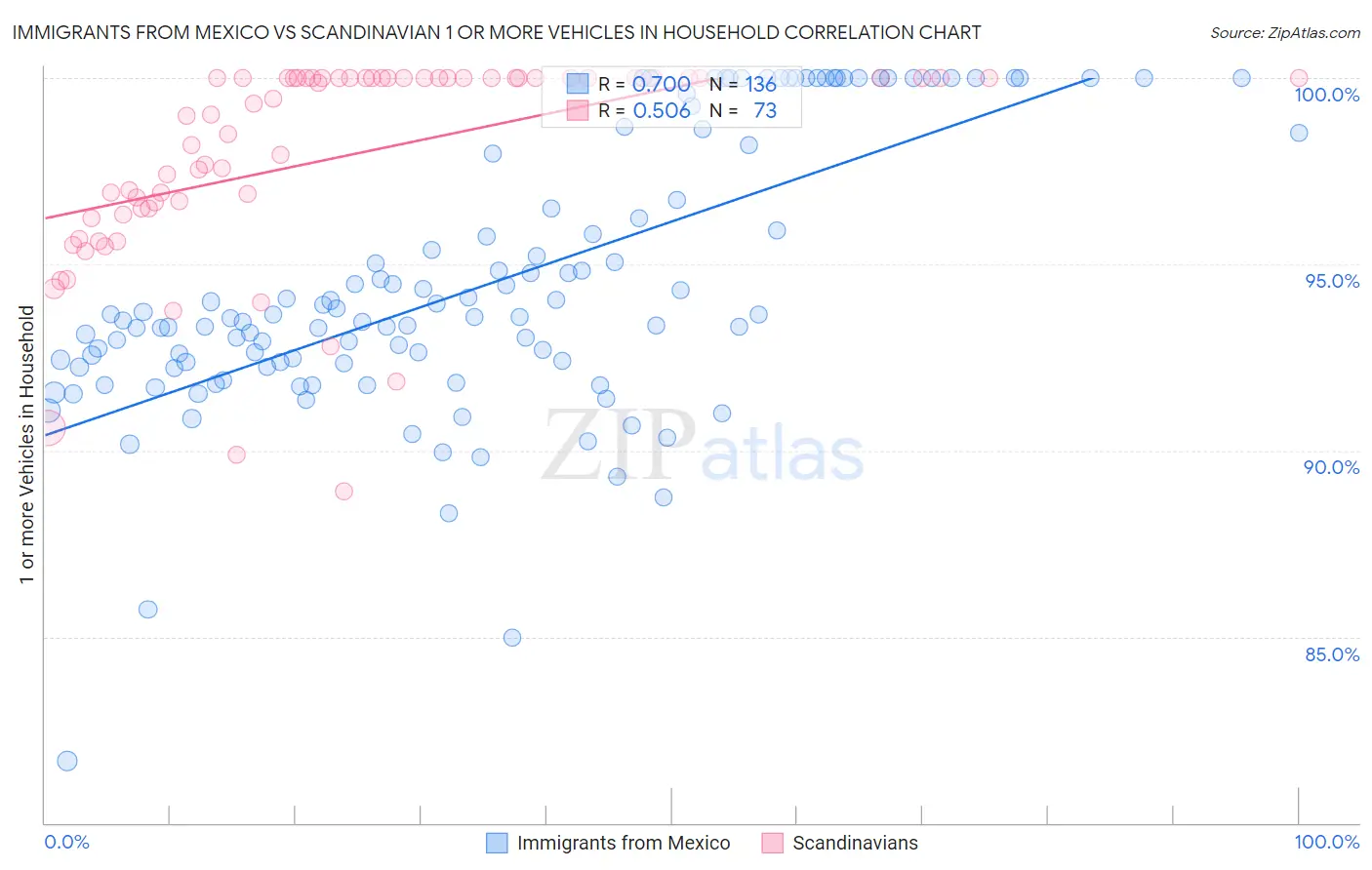 Immigrants from Mexico vs Scandinavian 1 or more Vehicles in Household