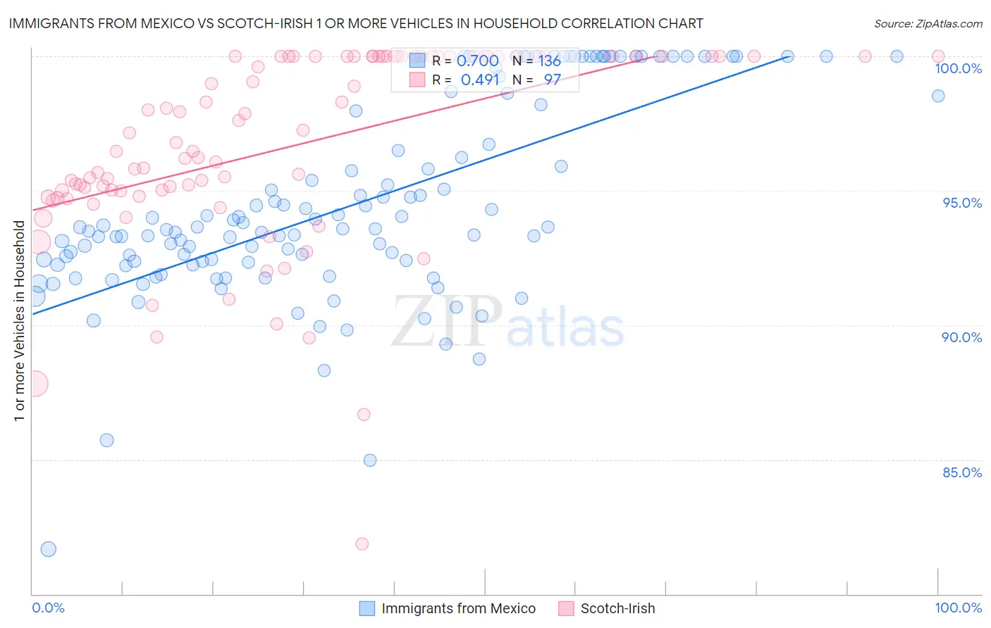 Immigrants from Mexico vs Scotch-Irish 1 or more Vehicles in Household