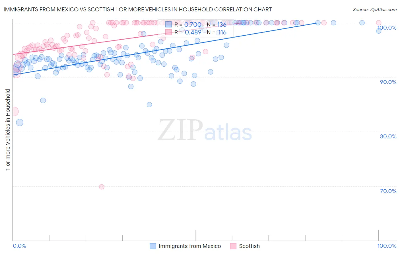 Immigrants from Mexico vs Scottish 1 or more Vehicles in Household