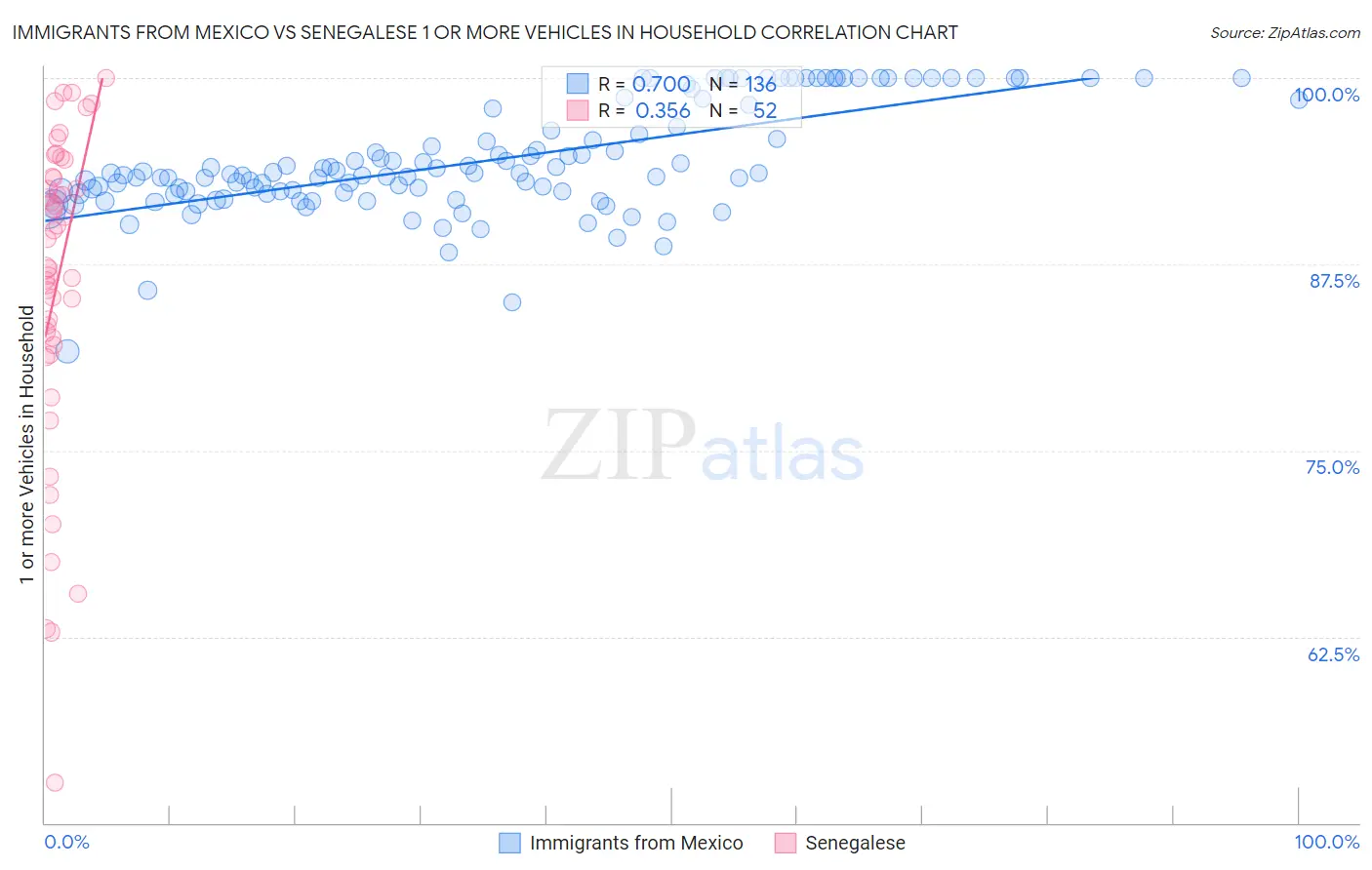 Immigrants from Mexico vs Senegalese 1 or more Vehicles in Household