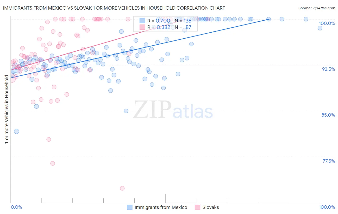 Immigrants from Mexico vs Slovak 1 or more Vehicles in Household