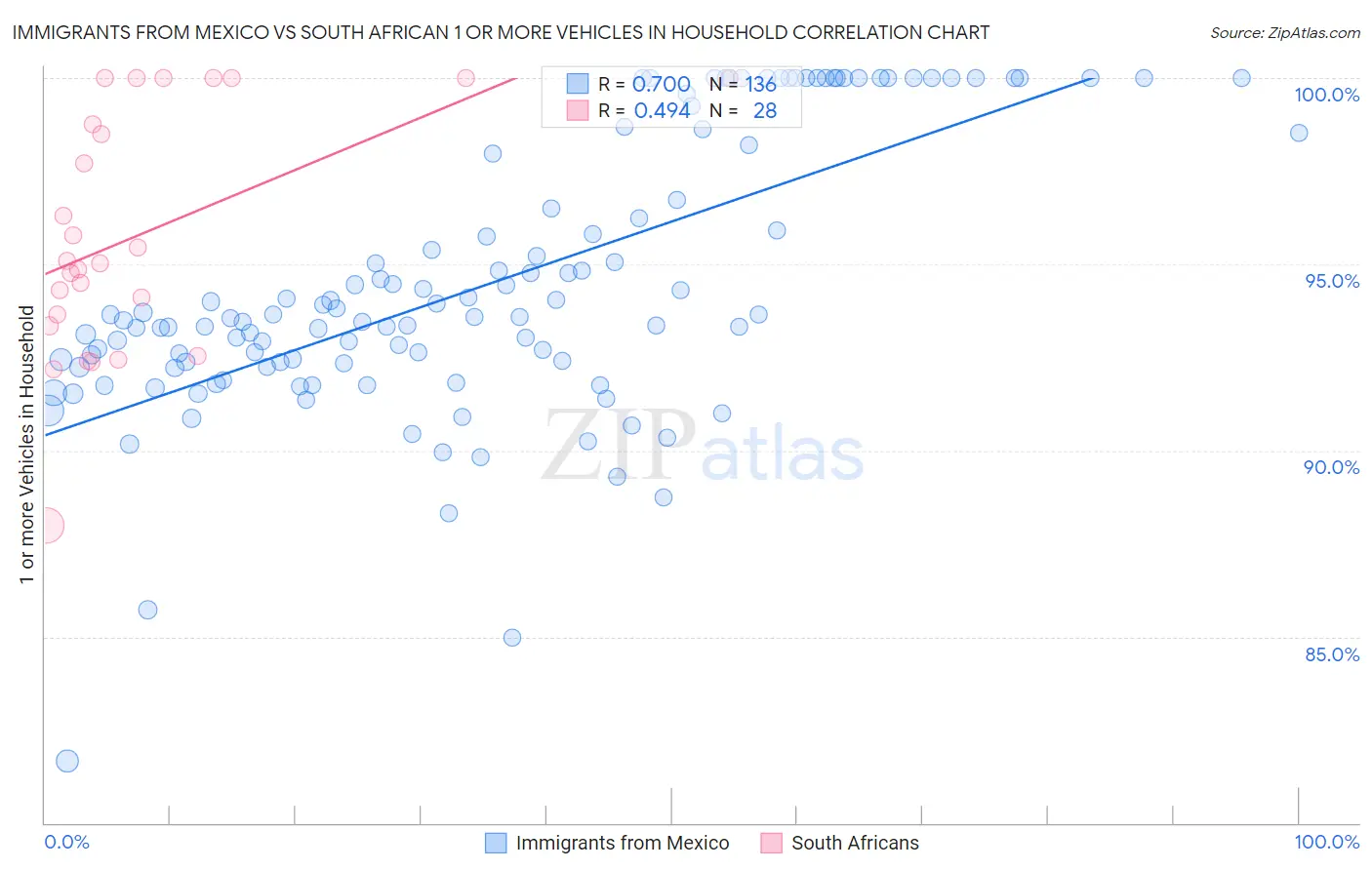 Immigrants from Mexico vs South African 1 or more Vehicles in Household