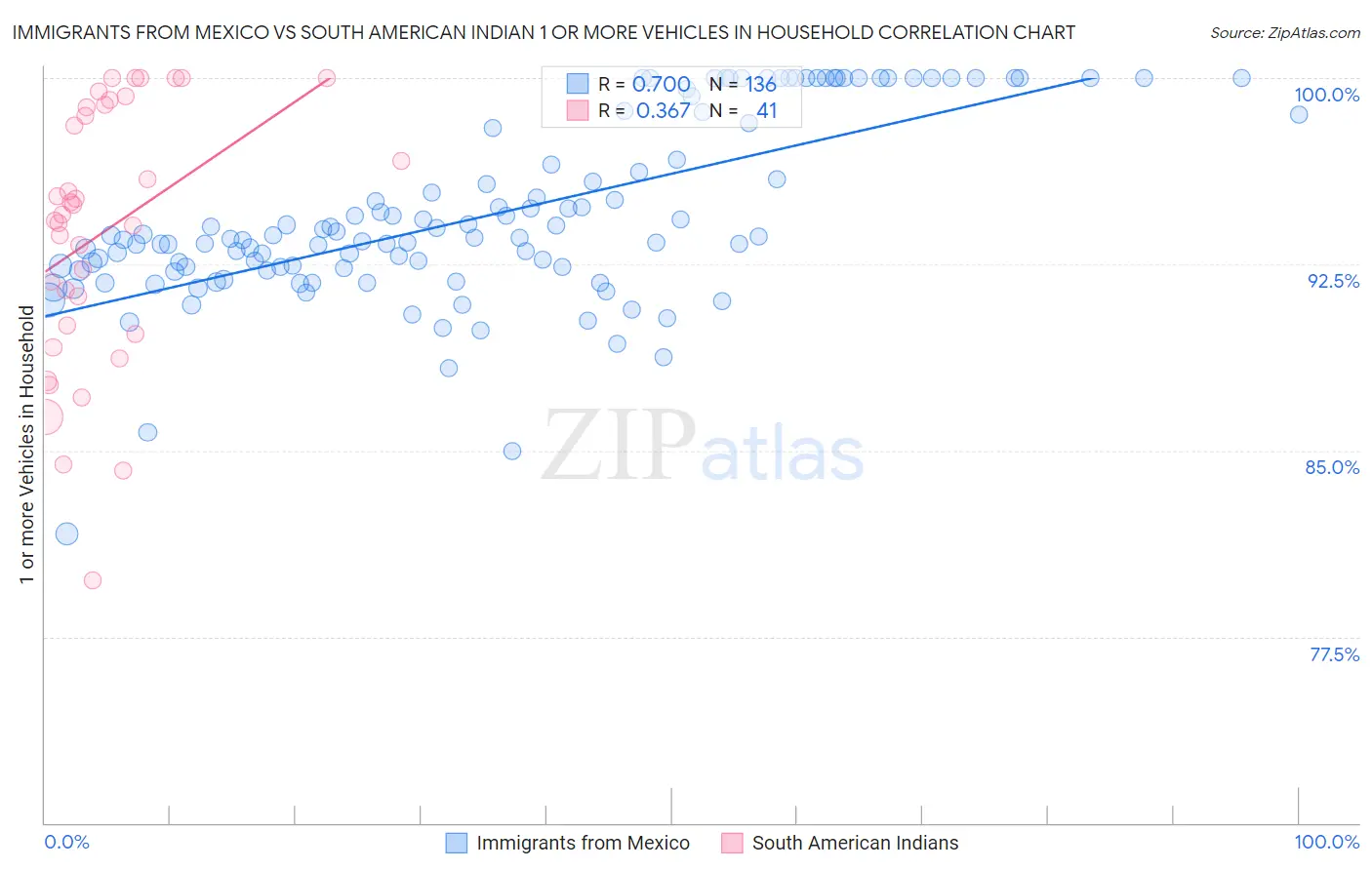 Immigrants from Mexico vs South American Indian 1 or more Vehicles in Household