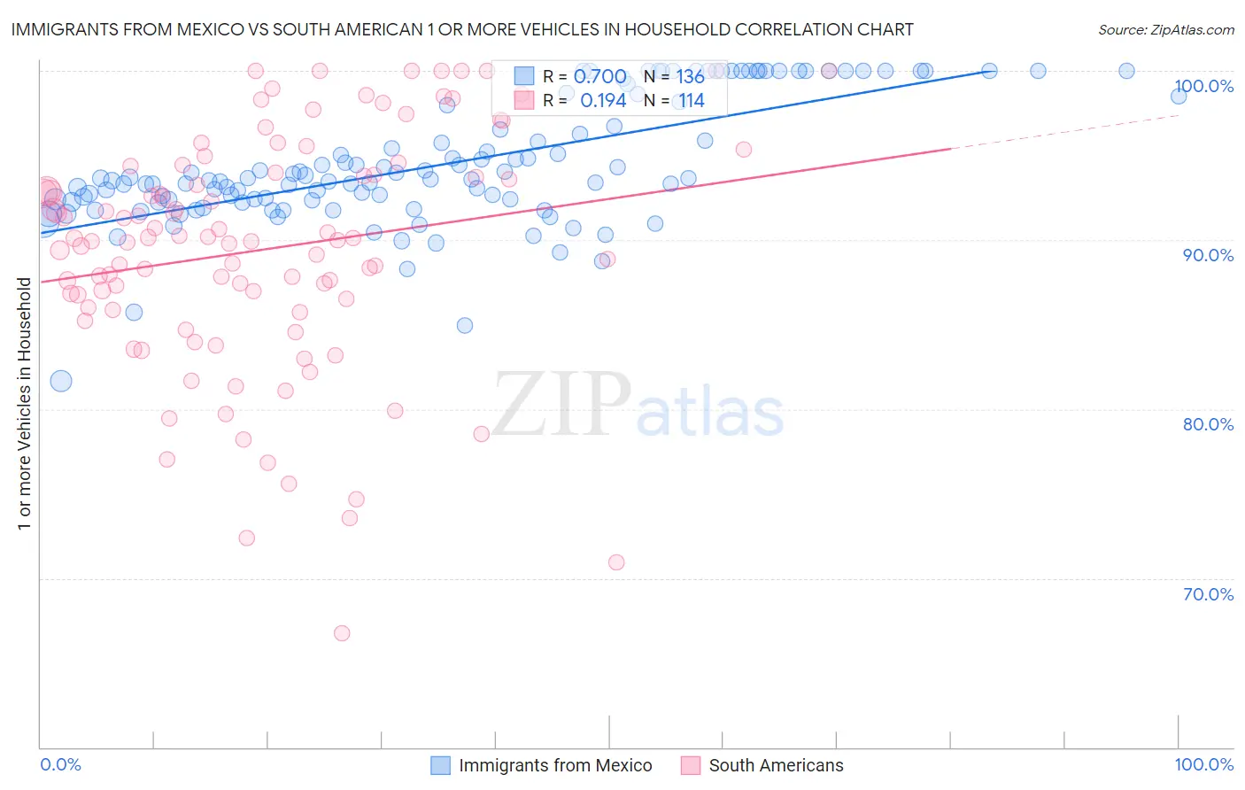Immigrants from Mexico vs South American 1 or more Vehicles in Household