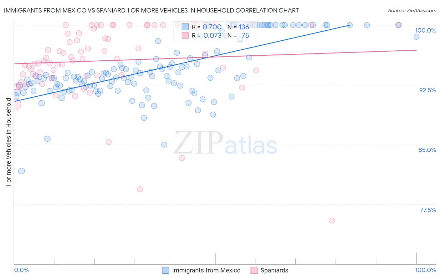 Immigrants from Mexico vs Spaniard 1 or more Vehicles in Household