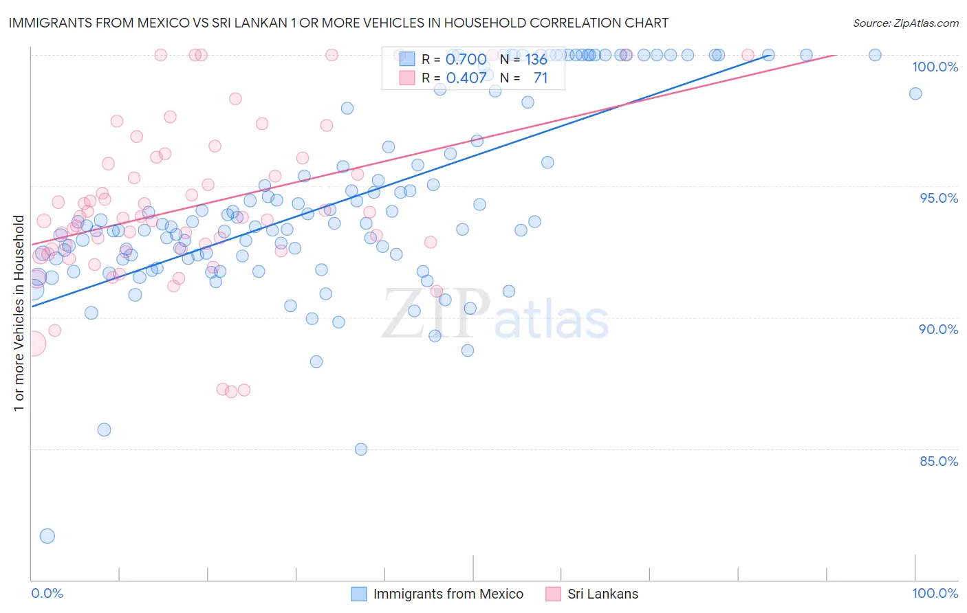 Immigrants from Mexico vs Sri Lankan 1 or more Vehicles in Household