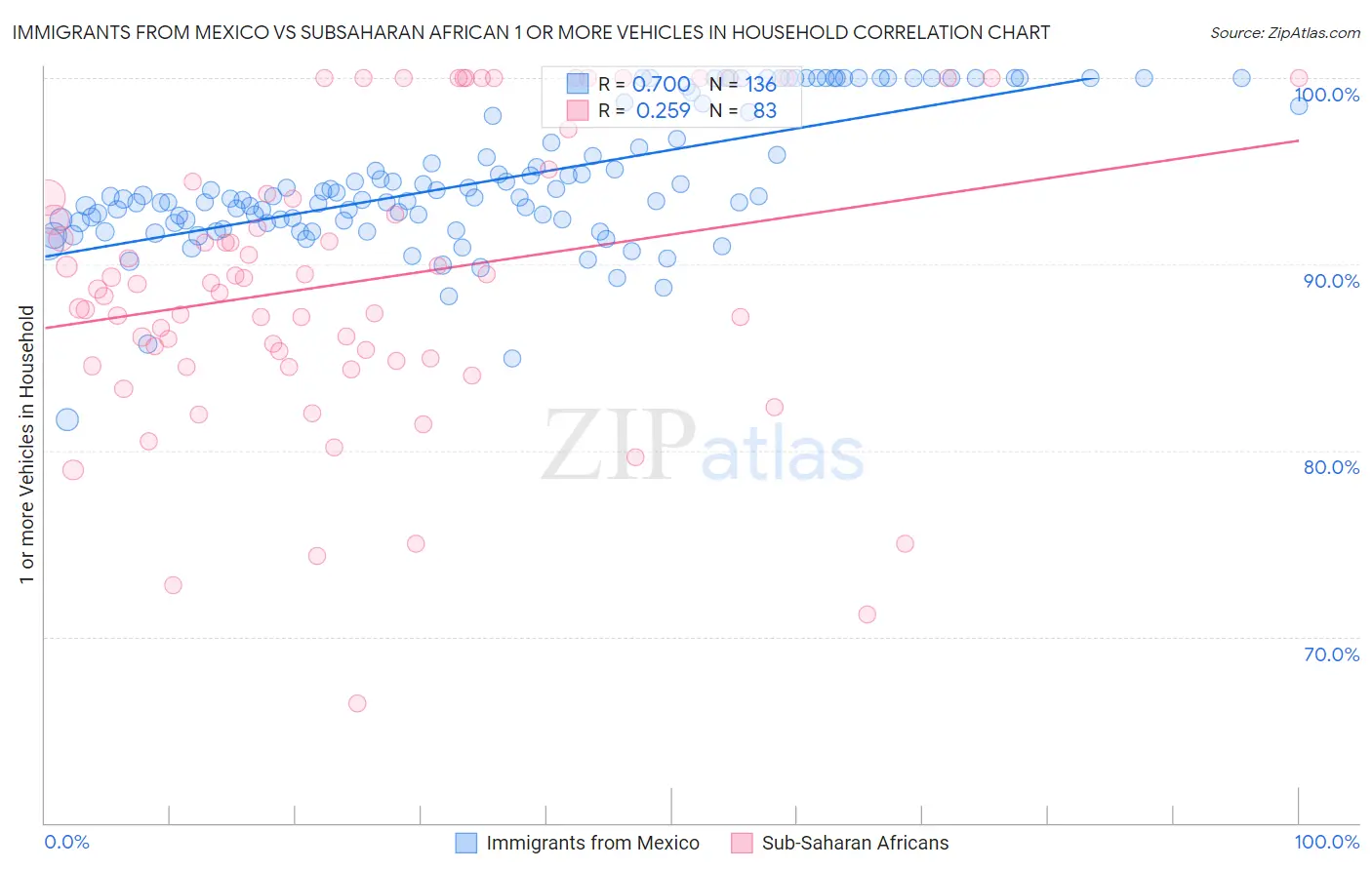 Immigrants from Mexico vs Subsaharan African 1 or more Vehicles in Household