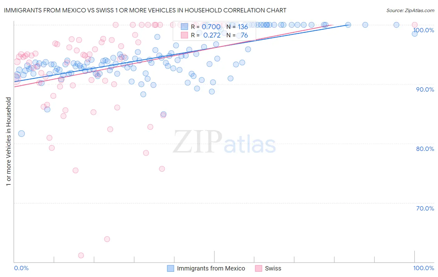 Immigrants from Mexico vs Swiss 1 or more Vehicles in Household