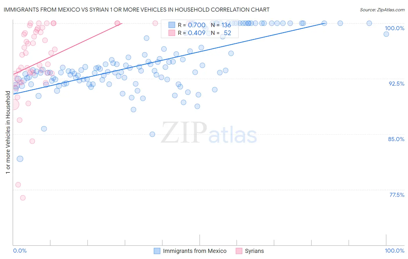 Immigrants from Mexico vs Syrian 1 or more Vehicles in Household