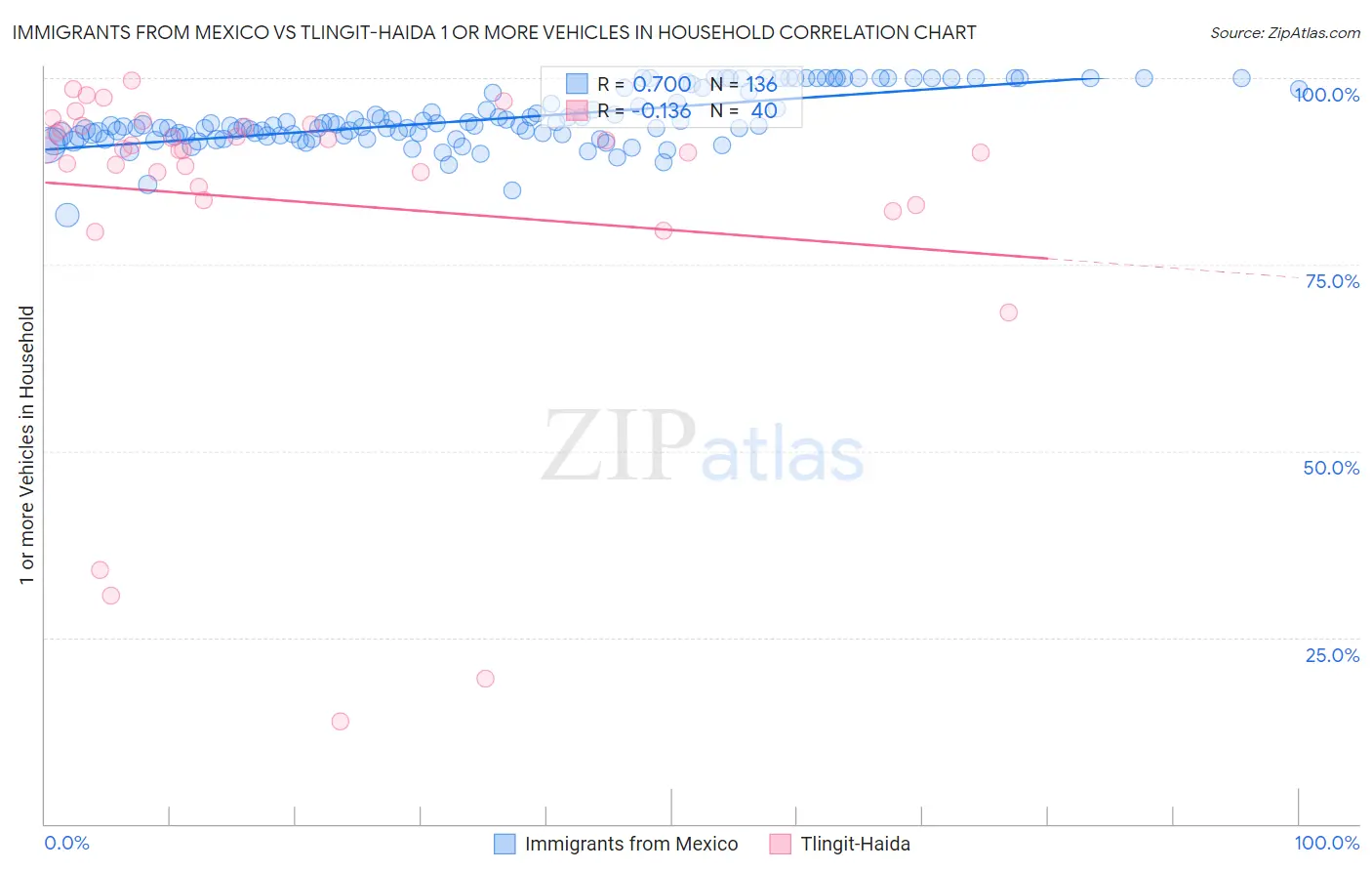 Immigrants from Mexico vs Tlingit-Haida 1 or more Vehicles in Household